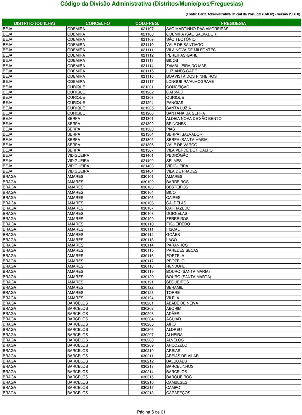 021117 LONGUEIRA/ALMOGRAVE BEJA OURIQUE 021201 CONCEIÇÃO BEJA OURIQUE 021202 GARVÃO BEJA OURIQUE 021203 OURIQUE BEJA OURIQUE 021204 PANÓIAS BEJA OURIQUE 021205 SANTA LUZIA BEJA OURIQUE 021206 SANTANA