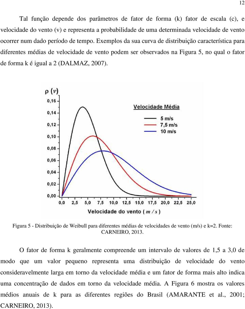 Figura 5 - Distribuição de Weibull para diferentes médias de velocidades de vento (m/s) e k=2. Fonte: CARNEIRO, 2013.