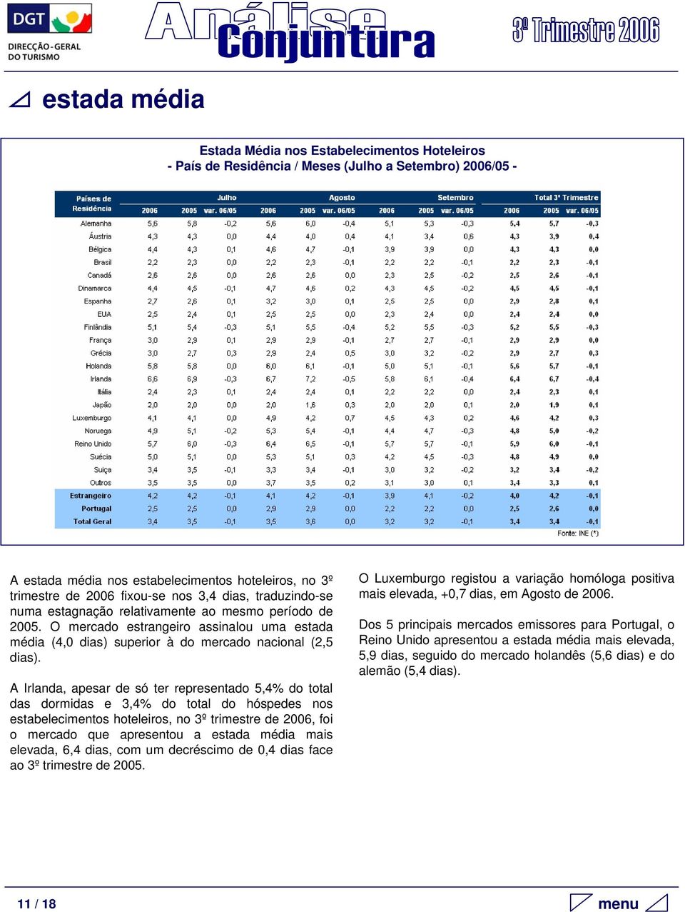 A Irlanda, apesar de só ter representado 5,4% do total das dormidas e 3,4% do total do hóspedes nos estabelecimentos hoteleiros, no 3º trimestre de 2006, foi o mercado que apresentou a estada média