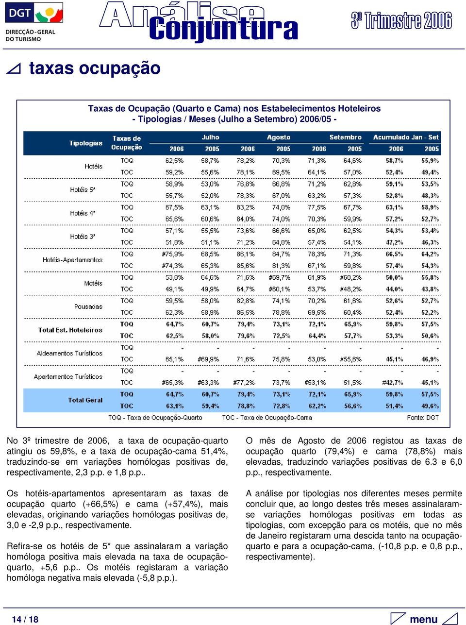 p., respectivamente. Refira-se os hotéis de 5* que assinalaram a variação homóloga positiva mais elevada na taxa de ocupaçãoquarto, +5,6 p.p.. Os motéis registaram a variação homóloga negativa mais elevada (-5,8 p.