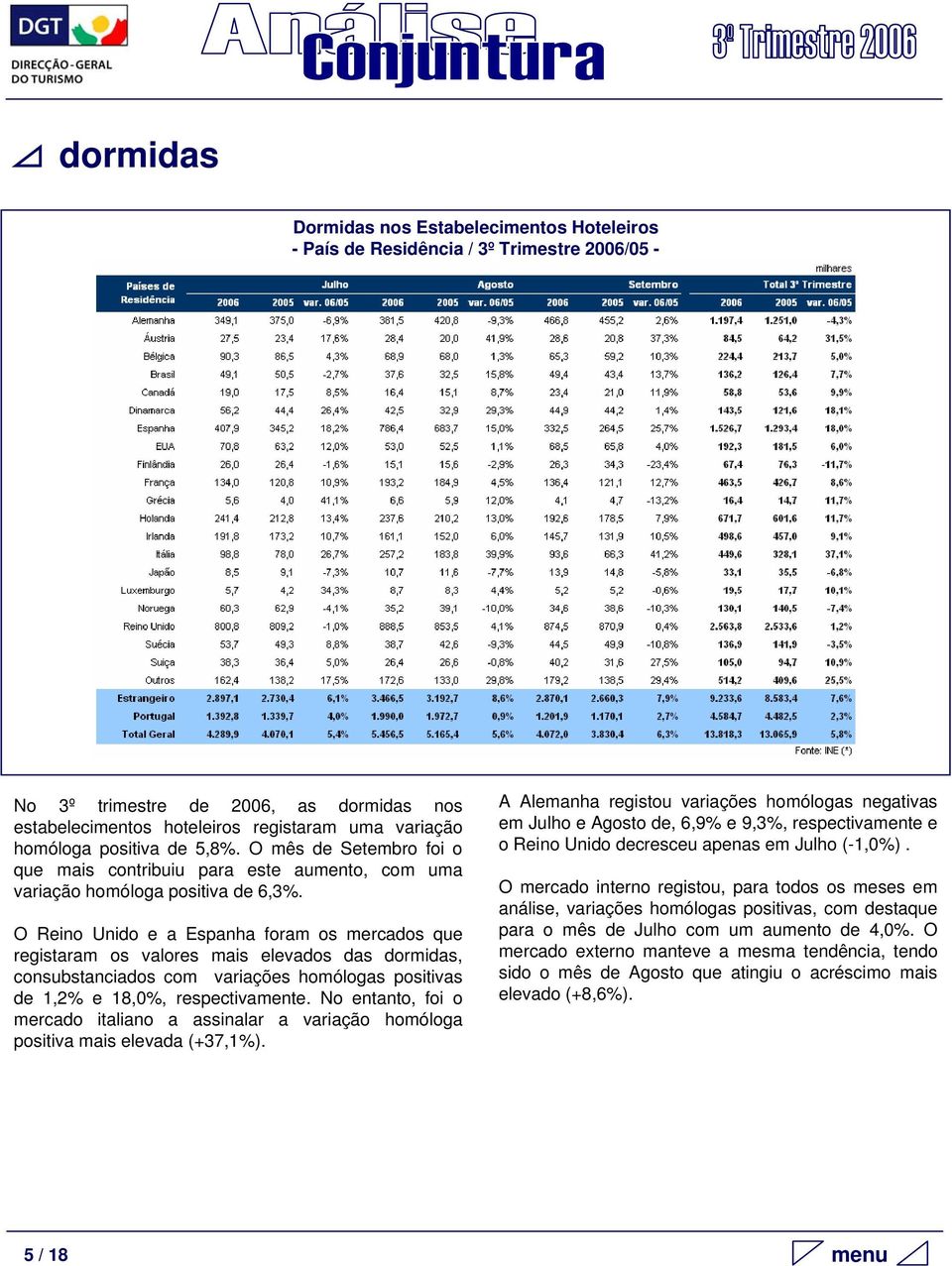 O Reino Unido e a Espanha foram os mercados que registaram os valores mais elevados das dormidas, consubstanciados com variações homólogas positivas de 1,2% e 18,0%, respectivamente.