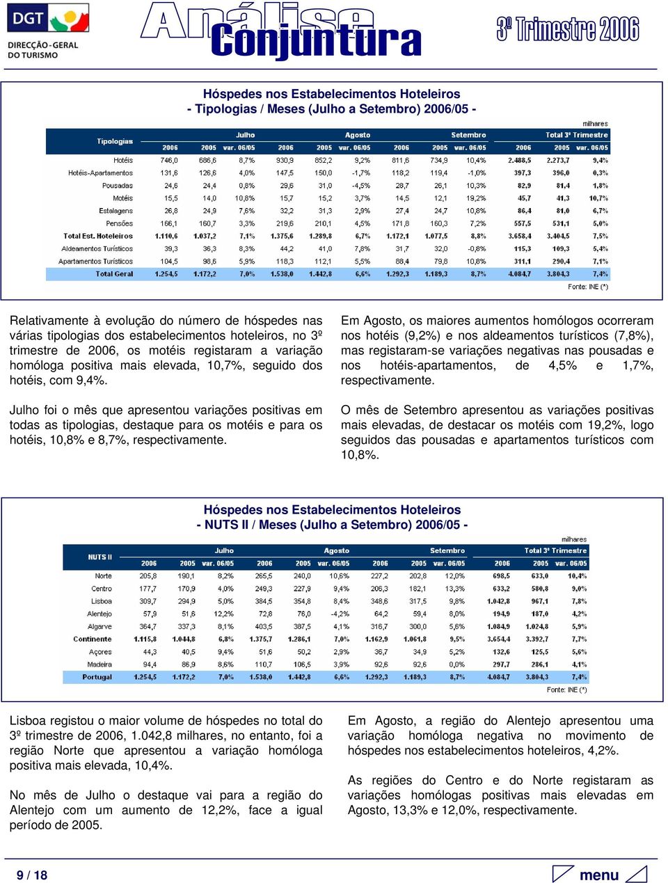 Julho foi o mês que apresentou variações positivas em todas as tipologias, destaque para os motéis e para os hotéis, 10,8% e 8,7%, respectivamente.