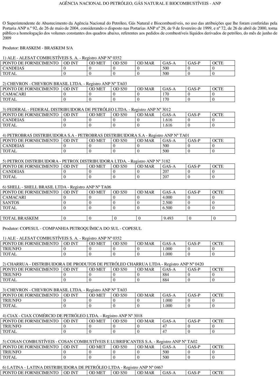 º 92, de 26 de maio de 2004, considerando o disposto nas Portarias ANP nº 29, de 9 de fevereiro de 1999, e nº 72, de 26 de abril de 2000, torna público a homologação dos volumes constantes dos