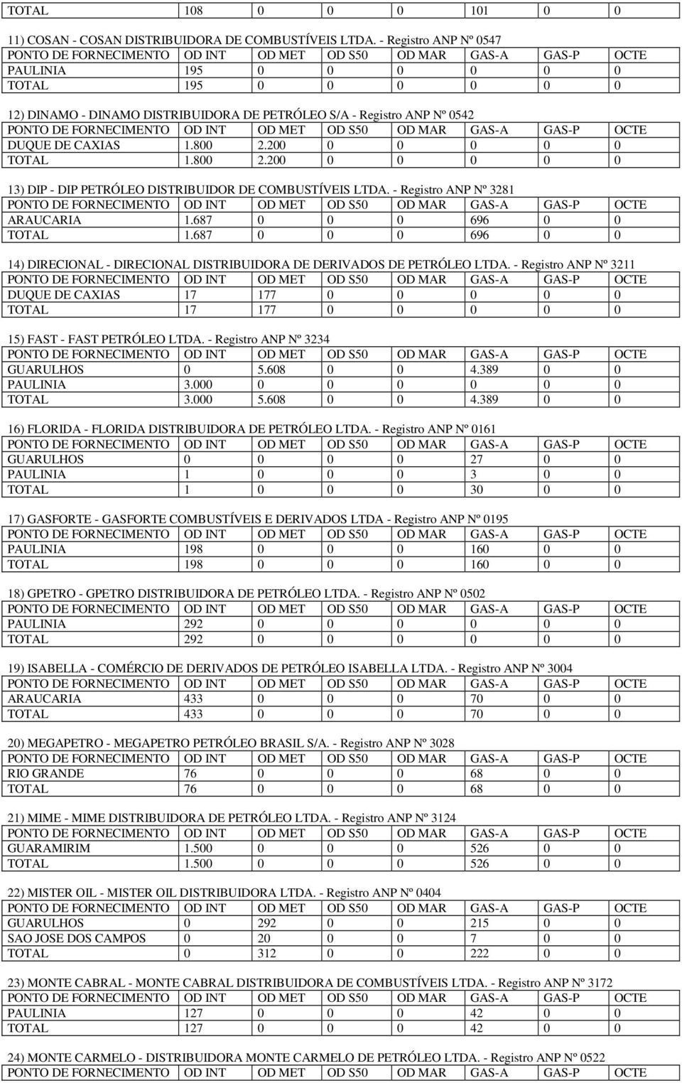 200 0 0 0 0 0 TOTAL 1.800 2.200 0 0 0 0 0 13) DIP - DIP PETRÓLEO DISTRIBUIDOR DE COMBUSTÍVEIS LTDA. - Registro ANP Nº 3281 ARAUCARIA 1.687 0 0 0 696 0 0 TOTAL 1.