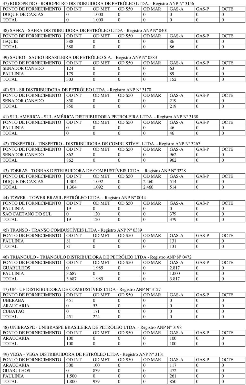 - Registro ANP Nº 3170 SENADOR CANEDO 850 0 0 0 219 0 0 TOTAL 850 0 0 0 219 0 0 41) SUL AMERICA - SUL AMÉRICA DISTRIBUIDORA PETROLEIRA LTDA.