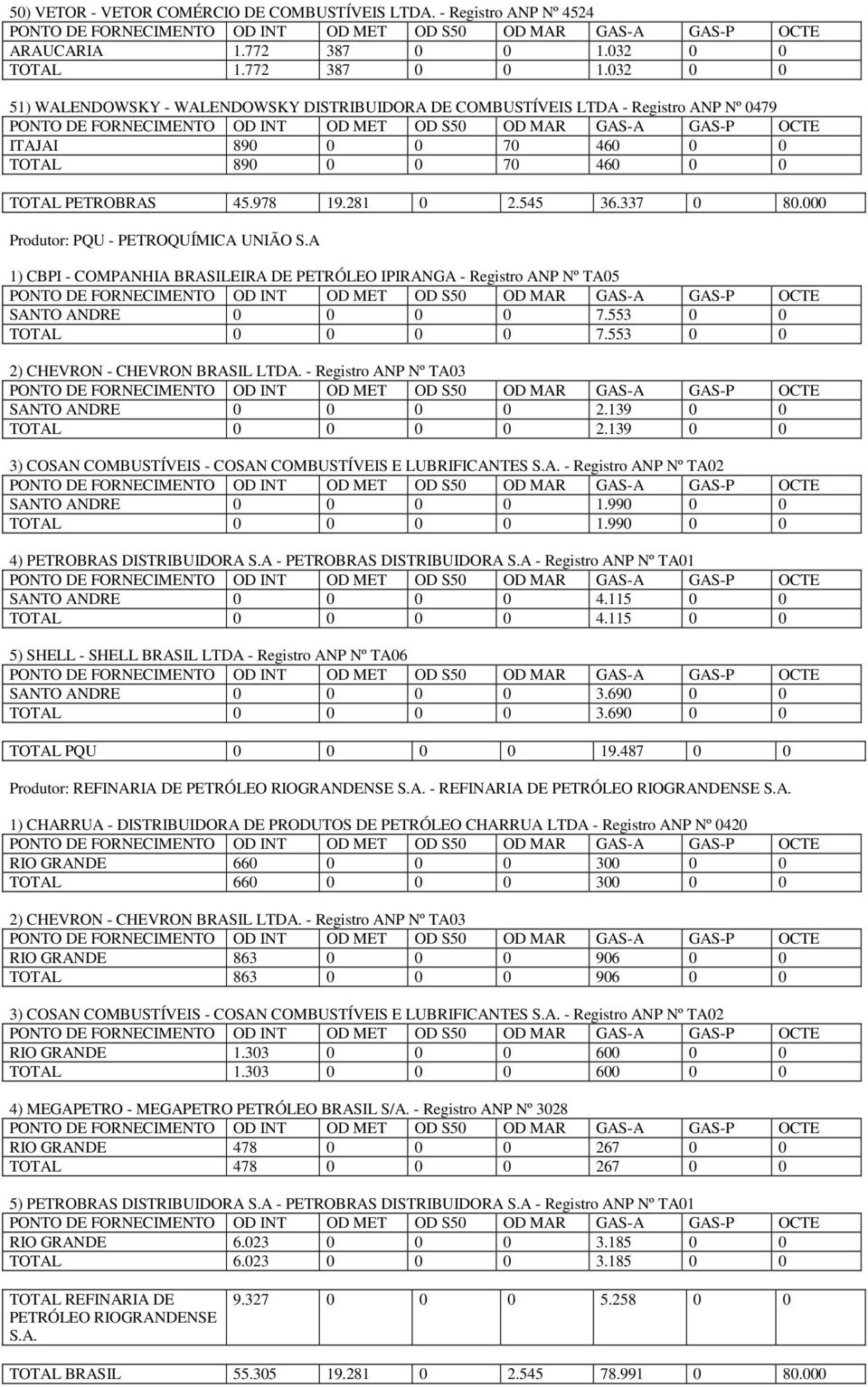 978 19.281 0 2.545 36.337 0 80.000 Produtor: PQU - PETROQUÍMICA UNIÃO S.A 1) CBPI - COMPANHIA BRASILEIRA DE PETRÓLEO IPIRANGA - Registro ANP Nº TA05 SANTO ANDRE 0 0 0 0 7.553 0 0 TOTAL 0 0 0 0 7.