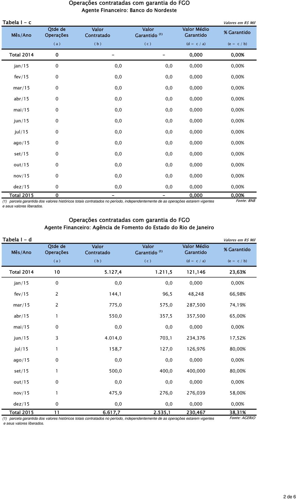 out/15 0 0,0 0,0 0,000 0,00% nov/15 0 0,0 0,0 0,000 0,00% dez/15 0 0,0 0,0 0,000 0,00% Total 2015 0 - - 0,000 0,00% (1) parcela garantida dos valores históricos totais contratados no período,