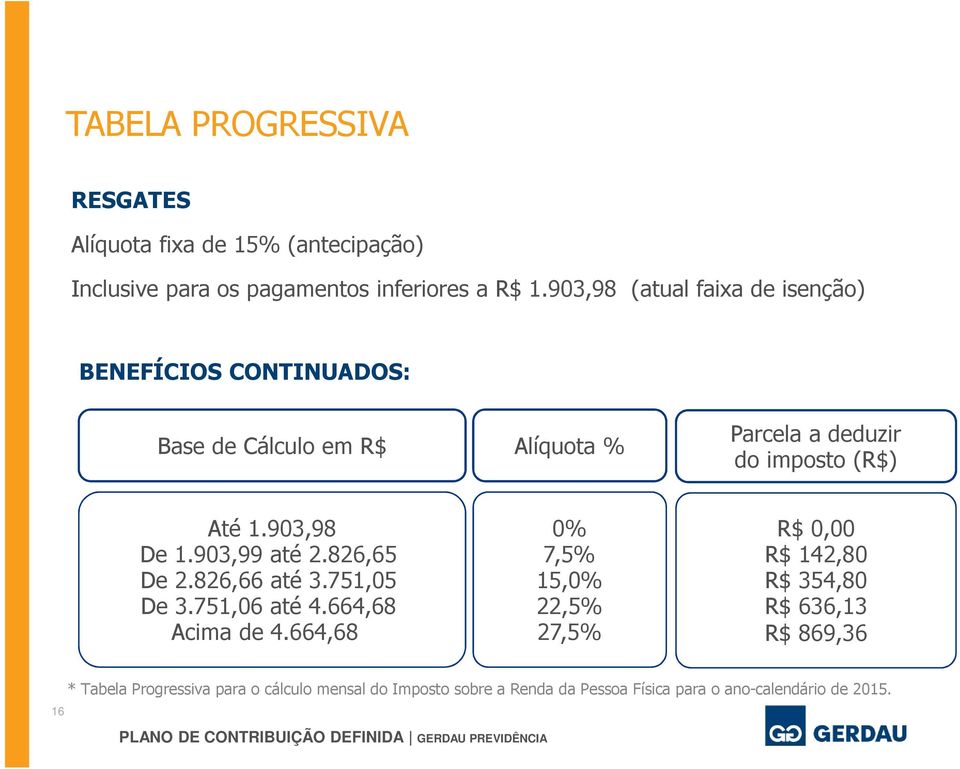 903,98 De 1.903,99 até 2.826,65 De 2.826,66 até 3.751,05 De 3.751,06 até 4.664,68 Acima de 4.