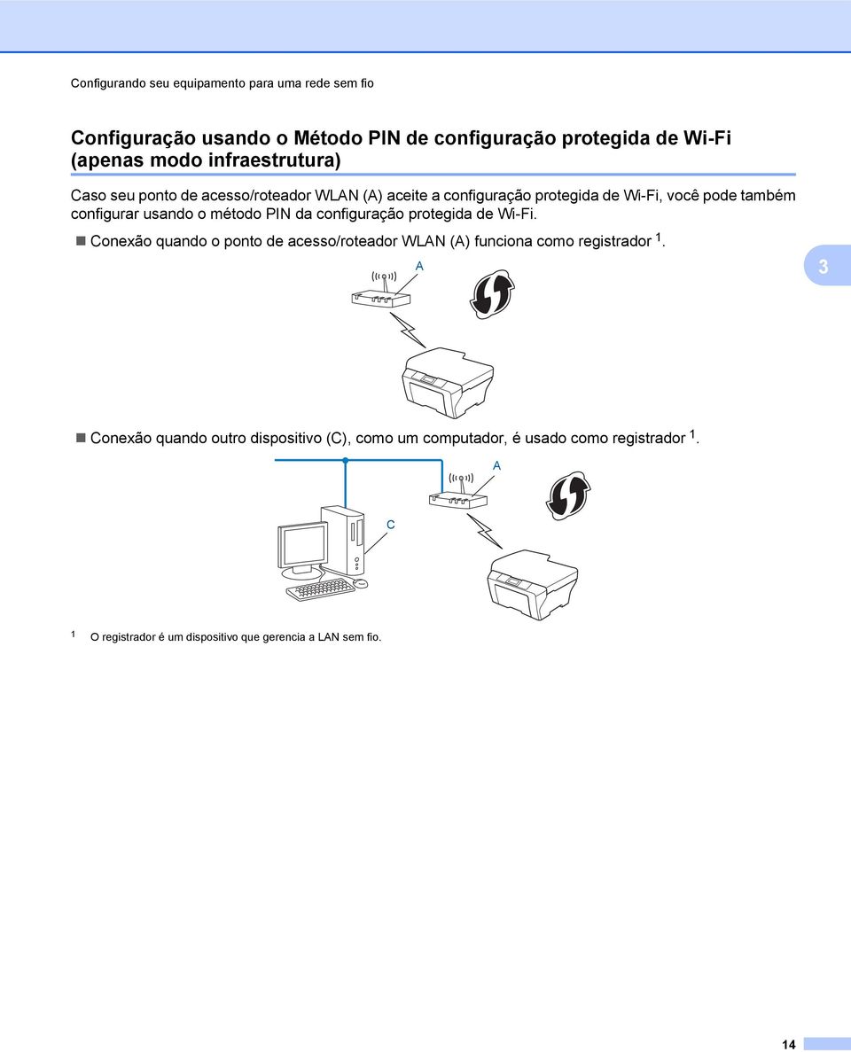 método PIN da configuração protegida de Wi-Fi. Conexão quando o ponto de acesso/roteador WLAN (A) funciona como registrador 1.