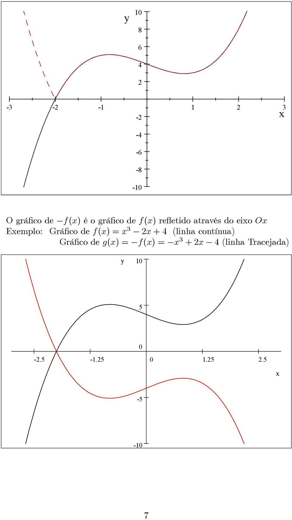 Exemplo: Gráfico de f(x) =x 3 x +4 (linha contínua)