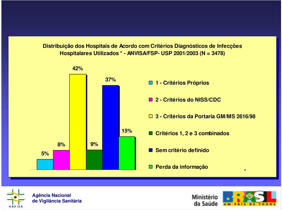 42% 37% 1 - Critérios Próprios 2 - Critérios do NISS/CDC 3 - Critérios da Portaria GM/MS