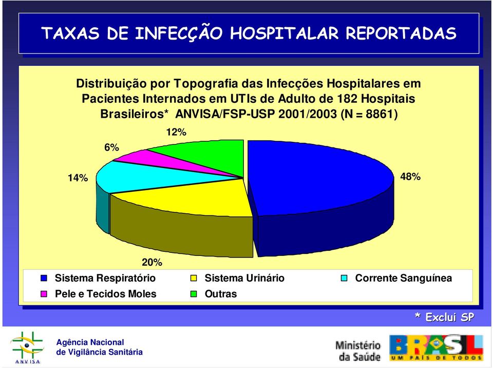 Hospitais Brasileiros* ANVISA/FSP-USP 2001/2003 (N = 8861) 6% 12% 14% 48% 20%
