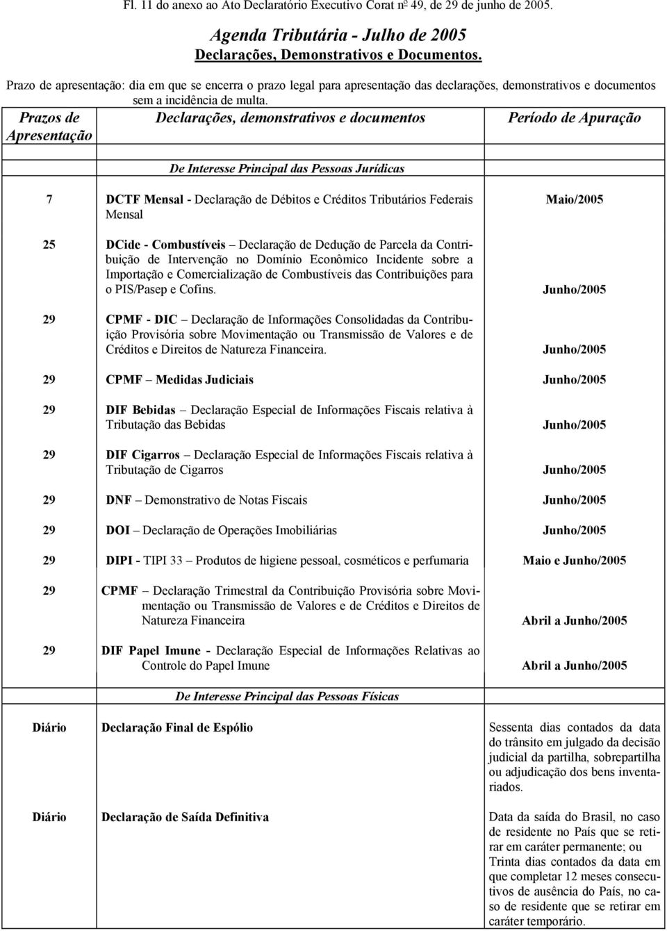 Prazos de Apresentação Declarações, demonstrativos e documentos Período de Apuração De Interesse Principal das Pessoas Jurídicas 7 DCTF Mensal - Declaração de Débitos e Créditos Tributários Federais