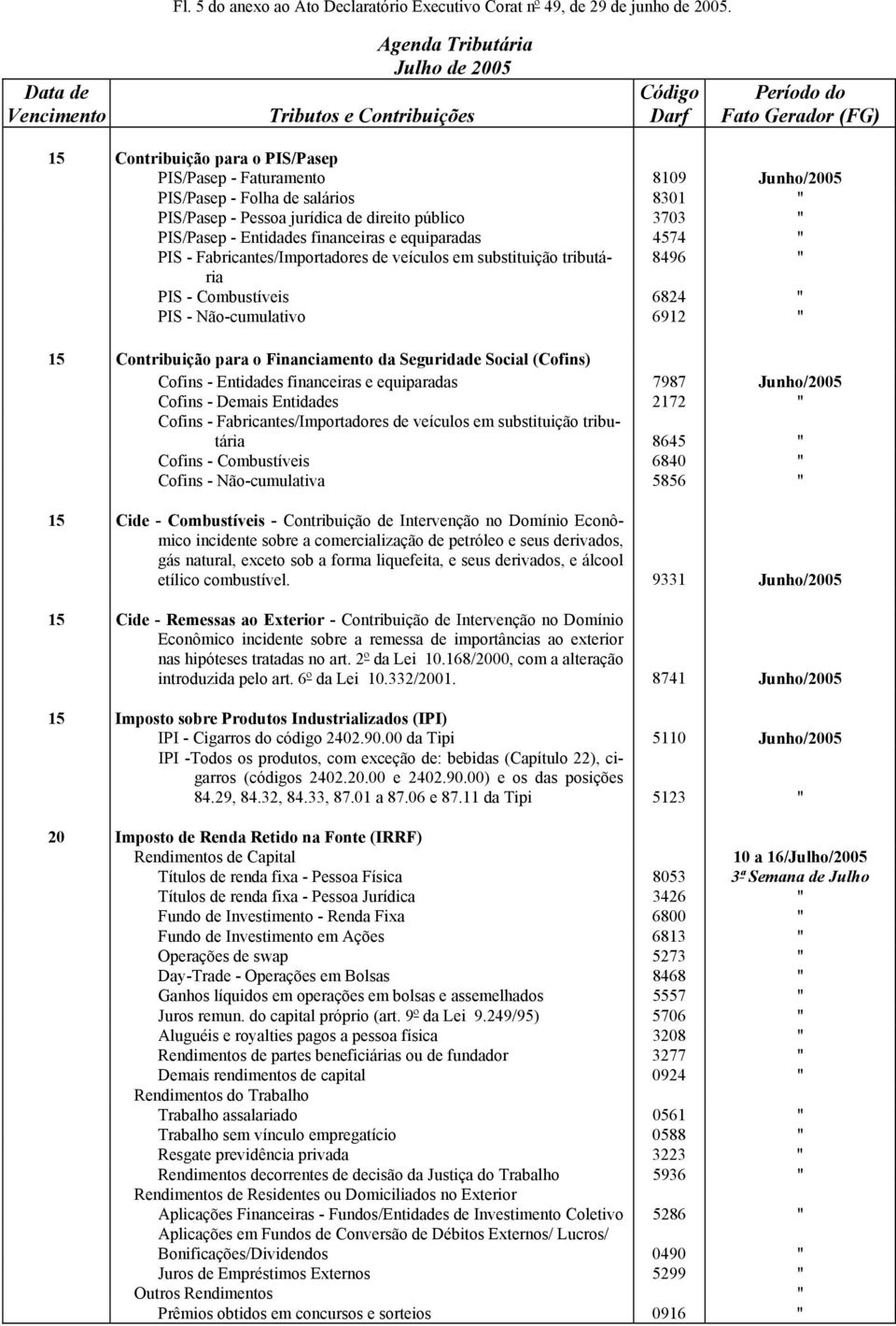 equiparadas 4574 " PIS - Fabricantes/Importadores de veículos em substituição tributária 8496 " PIS - Combustíveis 6824 " PIS - Não-cumulativo 6912 " 15 Contribuição para o Financiamento da