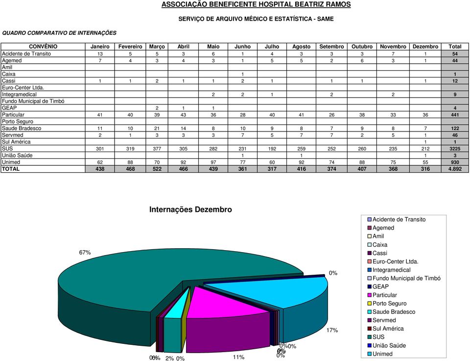 Integramedical 2 2 1 2 2 9 Fundo Municipal de Timbó GEAP 2 1 1 4 Particular 41 40 39 43 36 28 40 41 26 38 33 36 441 Porto Seguro Saude Bradesco 11 10 21 14 8 10 9 8 7 9 8 7 122 Servmed 2 1 3 3 3 7 5