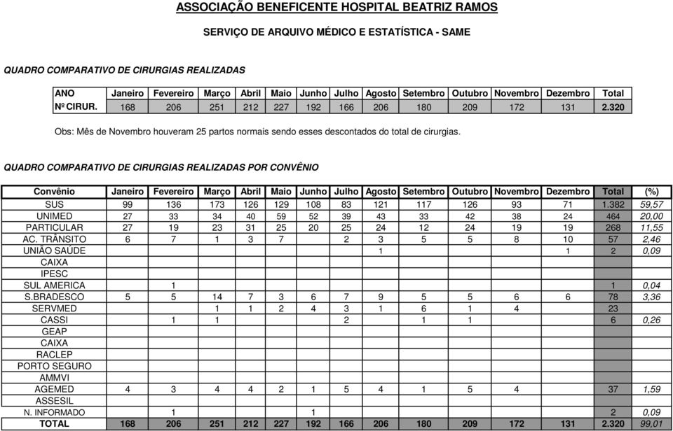 QUADRO COMPARATIVO DE CIRURGIAS REALIZADAS POR CONVÊNIO Convênio SUS UNIMED PARTICULAR AC. TRÂNSITO UNIÃO SAÚDE CAIXA IPESC SUL AMERICA S.