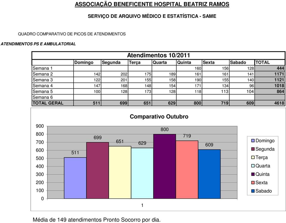 134 96 1018 Semana 5 100 128 173 128 118 113 104 864 Semana 6 TOTAL GERAL 511 699 651 629 800 719 609 4618 Comparativo Outubro 900 800 700 600