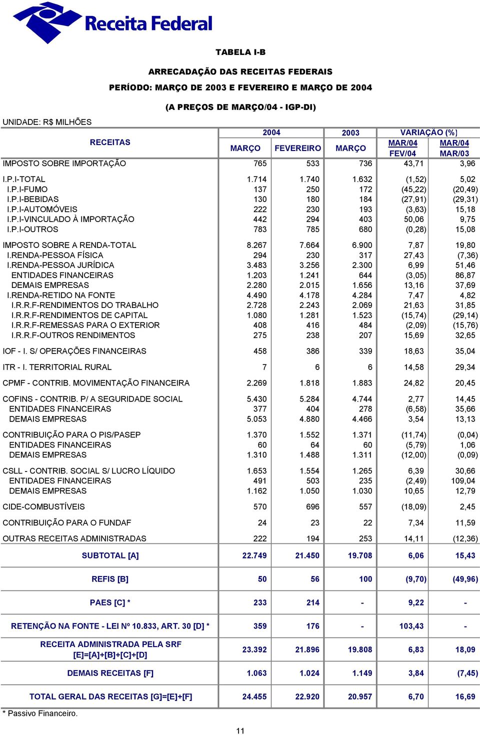 P.I-VINCULADO À IMPORTAÇÃO 442 294 403 50,06 9,75 I.P.I-OUTROS 783 785 680 (0,28) 15,08 IMPOSTO SOBRE A RENDA- 8.267 7.664 6.900 7,87 19,80 I.RENDA-PESSOA FÍSICA 294 230 317 27,43 (7,36) I.