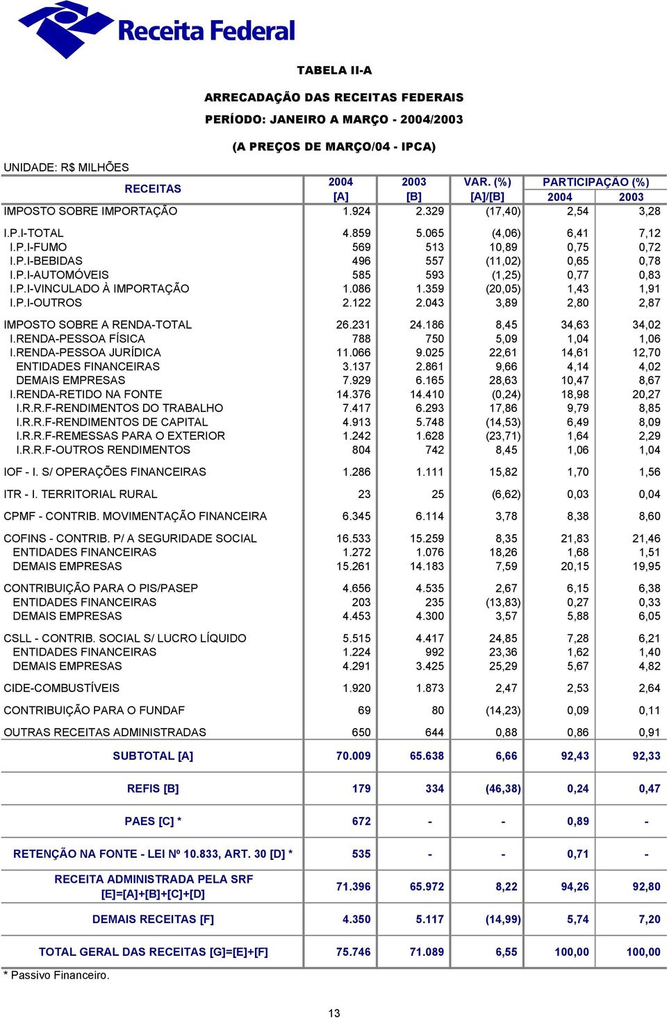 086 1.359 (20,05) 1,43 1,91 I.P.I-OUTROS 2.122 2.043 3,89 2,80 2,87 IMPOSTO SOBRE A RENDA- 26.231 24.186 8,45 34,63 34,02 I.RENDA-PESSOA FÍSICA 788 750 5,09 1,04 1,06 I.RENDA-PESSOA JURÍDICA 11.066 9.