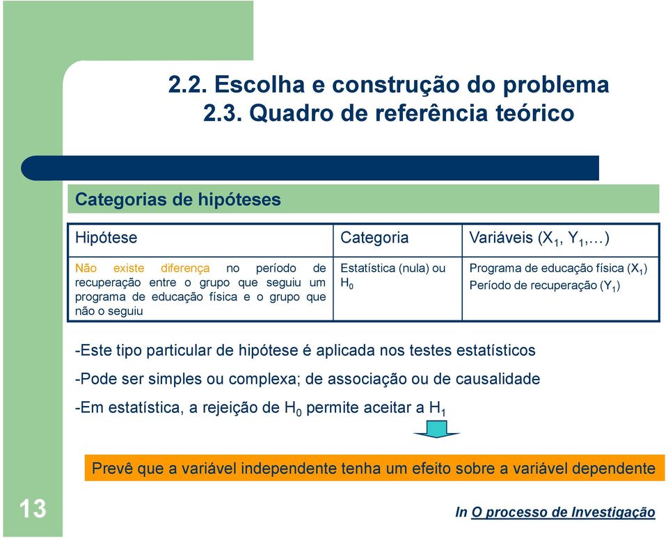 -Este tipo particular de hipótese é aplicada nos testes estatísticos -Pode ser simples ou complexa; de associação ou de causalidade -Em