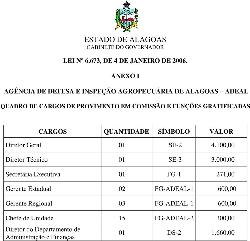 GRATIFICADAS CARGOS QUANTIDADE SÍMBOLO VALOR Diretor Geral 01 SE-2 4.100,00 Diretor Técnico 01 SE-3 3.