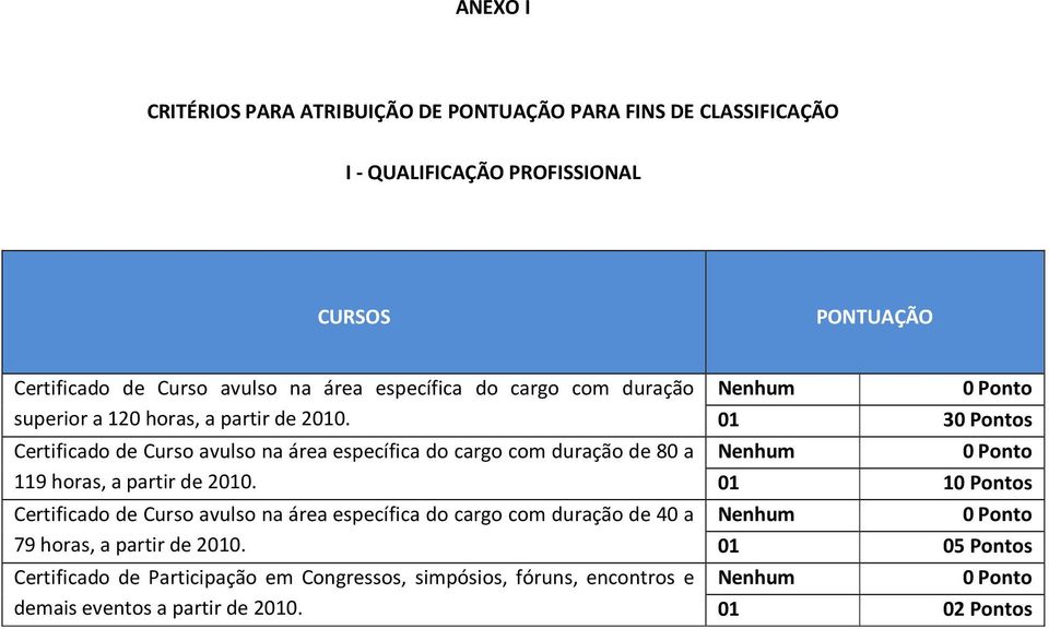 Certificado de Curso avulso na área específica do cargo com duração de 80 a 119 horas, a partir de 2010.