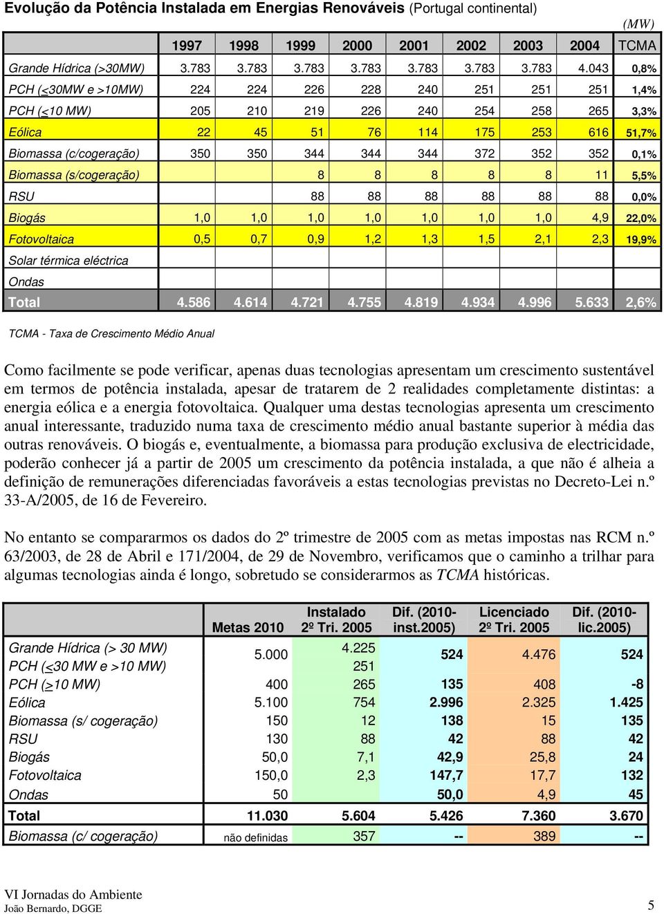 372 352 352 0,1% Biomassa (s/cogeração) 8 8 8 8 8 11 5,5% RSU 88 88 88 88 88 88 0,0% Biogás 1,0 1,0 1,0 1,0 1,0 1,0 1,0 4,9 22,0% Fotovoltaica 0,5 0,7 0,9 1,2 1,3 1,5 2,1 2,3 19,9% Solar térmica