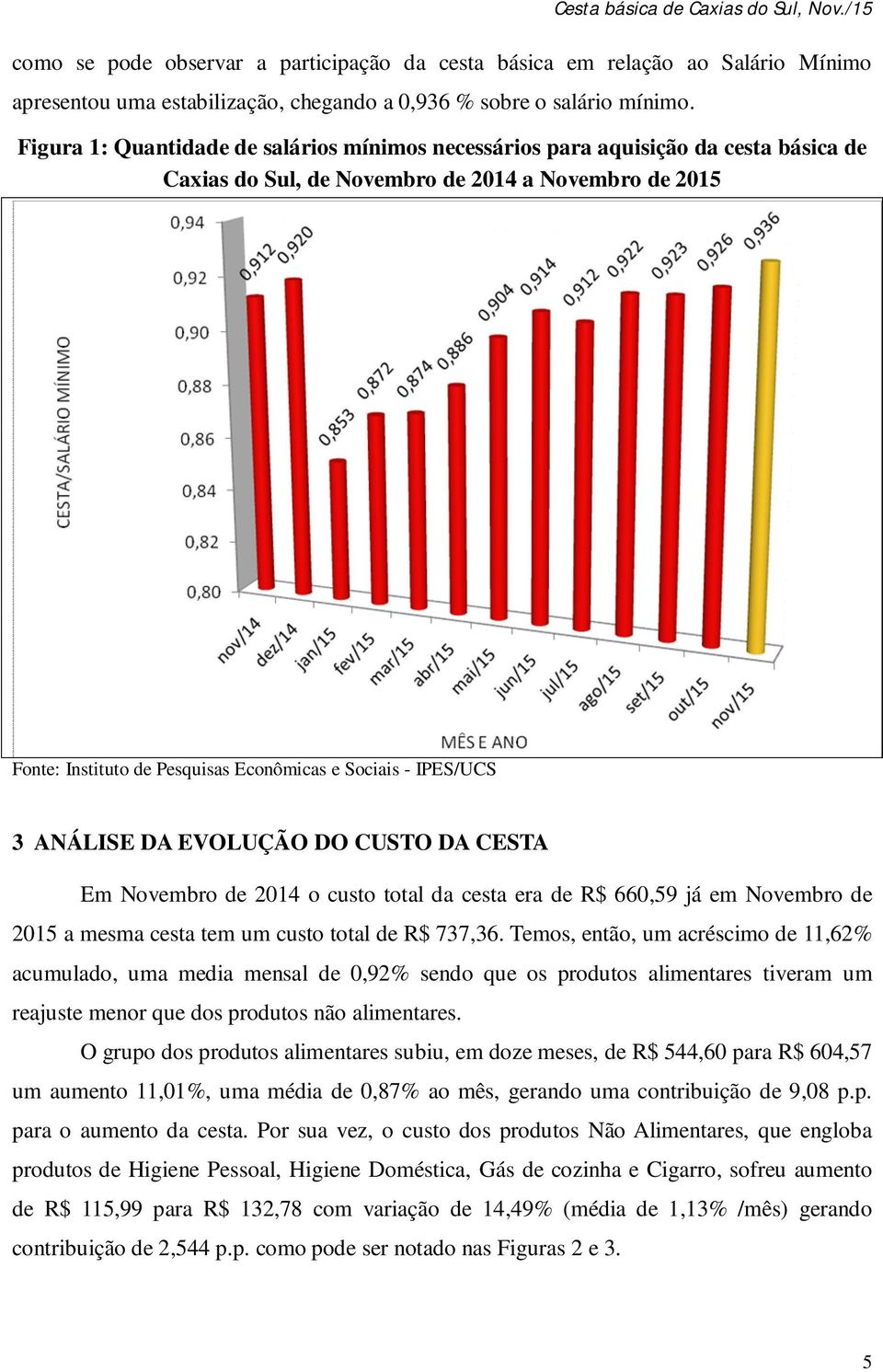 IPES/UCS 3 ANÁLISE DA EVOLUÇÃO DO CUSTO DA CESTA Em Novembro de 2014 o custo total da cesta era de R$ 660,59 já em Novembro de 2015 a mesma cesta tem um custo total de R$ 737,36.