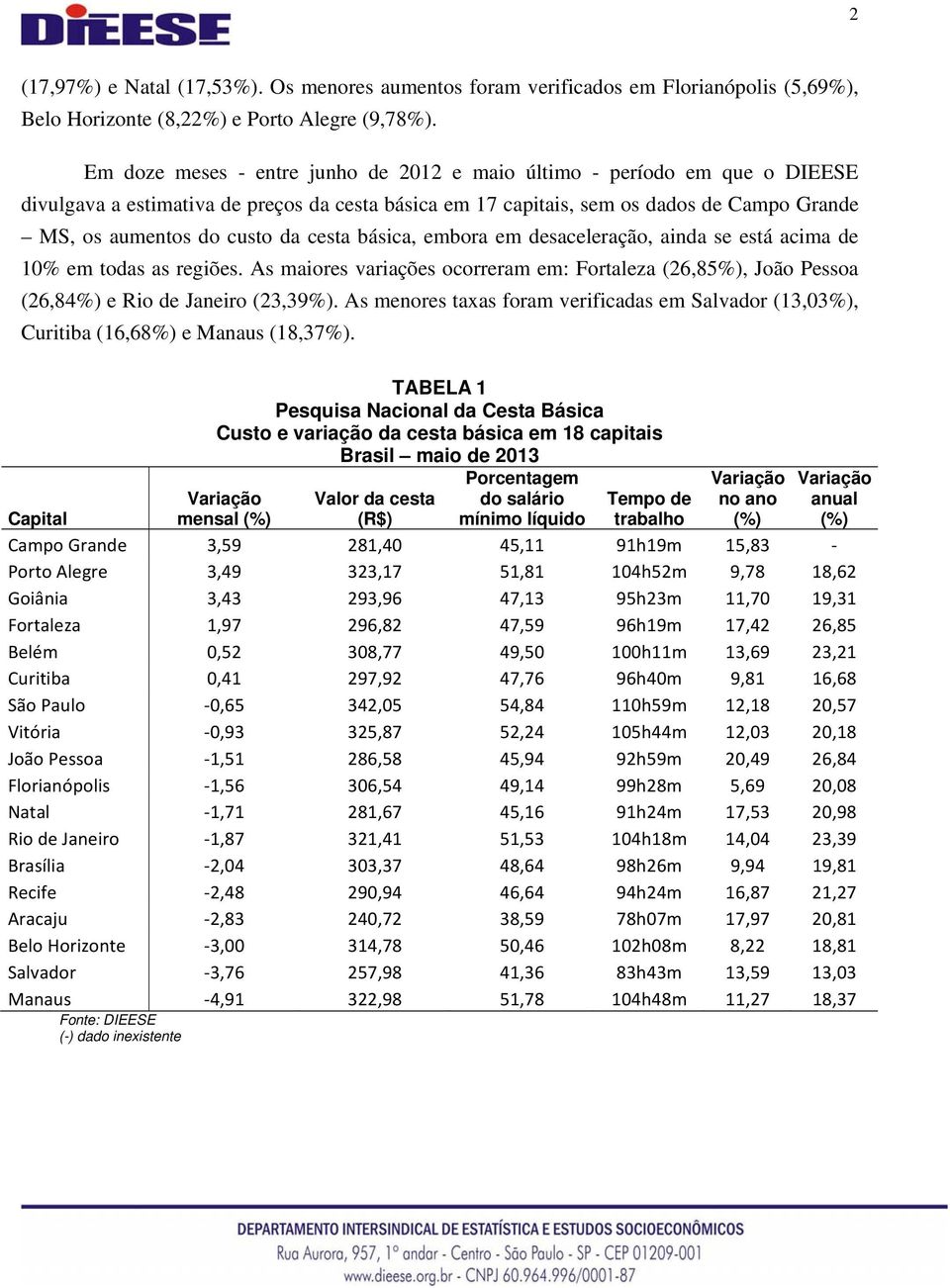 cesta básica, embora em desaceleração, ainda se está acima de 10% em todas as regiões. As maiores variações ocorreram em: Fortaleza (26,85%), João Pessoa (26,84%) e Rio de Janeiro (23,39%).