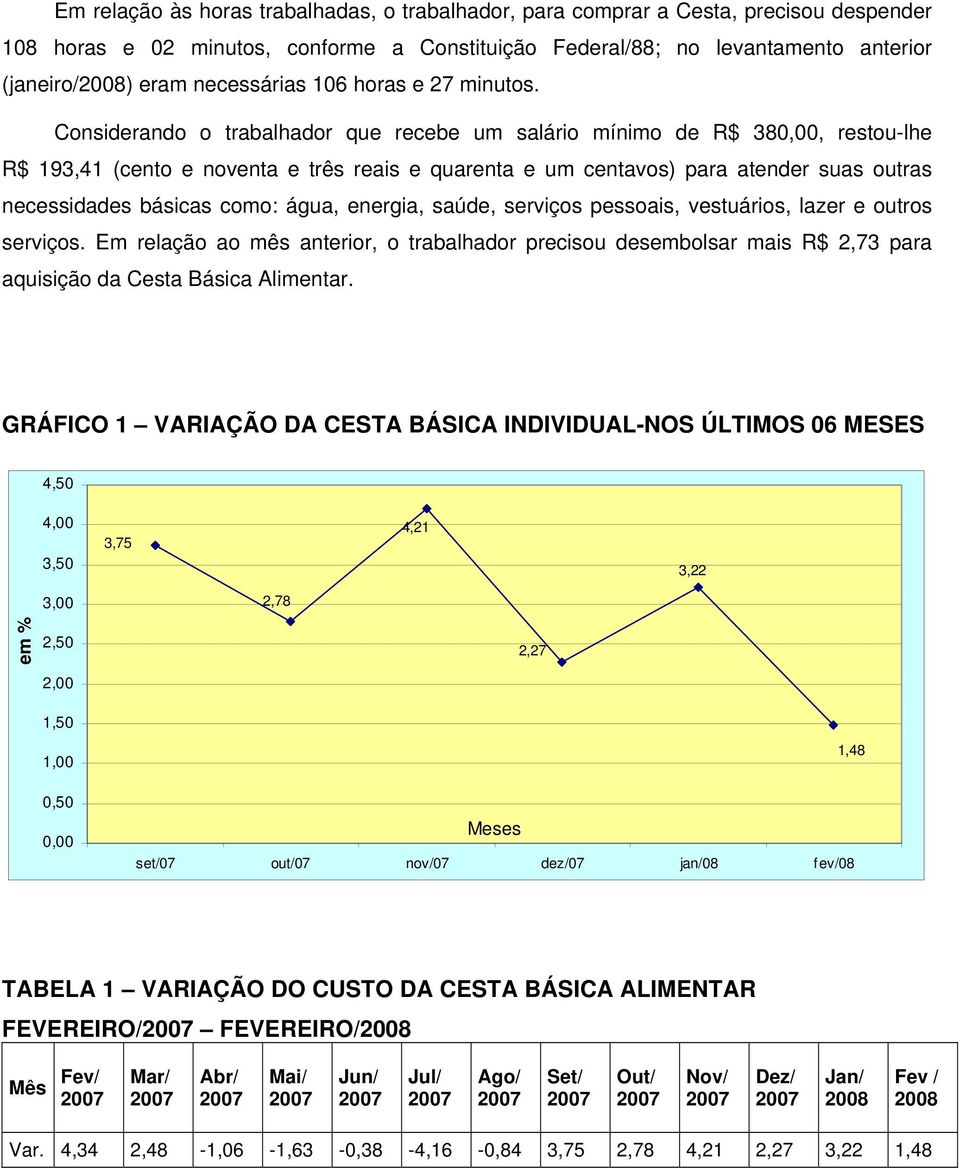 Considerando o trabalhador que recebe um salário mínimo de R$ 380,00, restou-lhe R$ 193,41 (cento e noventa e três reais e quarenta e um centavos) para atender suas outras necessidades básicas como: