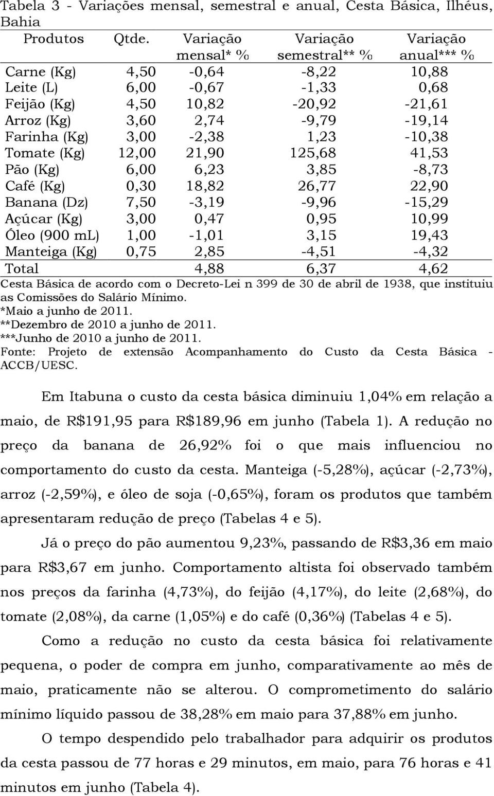 Tomate (Kg) 12,00 21,90 125,68 41,53 Pão (Kg) 6,00 6,23 3,85-8,73 Café (Kg) 0,30 18,82 26,77 22,90 Banana (Dz) 7,50-3,19-9,96-15,29 Açúcar (Kg) 3,00 0,47 0,95 10,99 Óleo (900 ml) 1,00-1,01 3,15 19,43