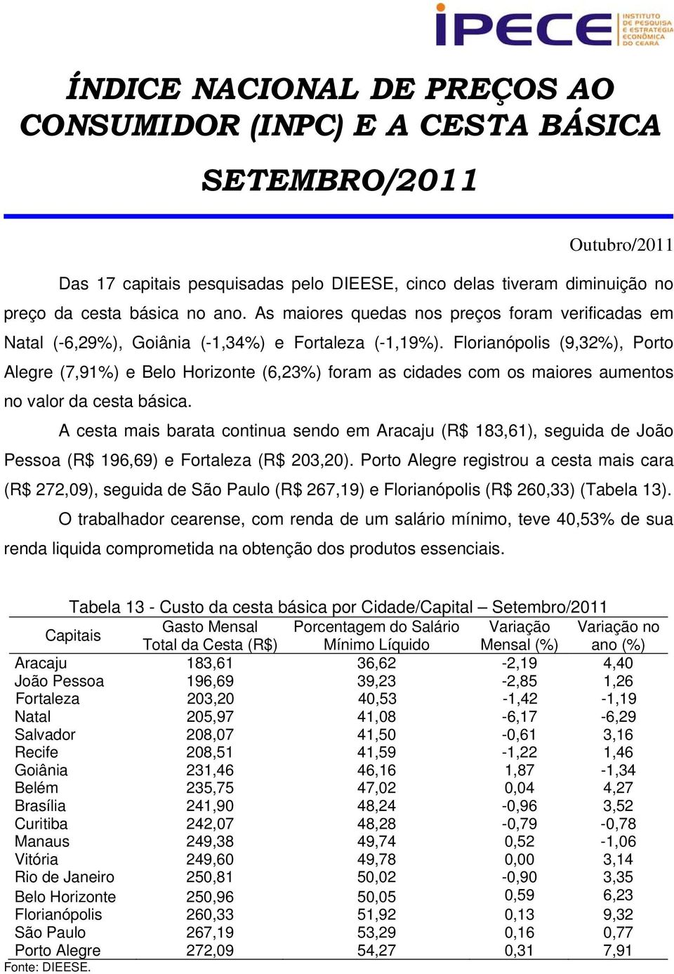 Florianópolis (9,32%), Porto Alegre (7,91%) e Belo Horizonte (6,23%) foram as cidades com os maiores aumentos no valor da cesta básica.