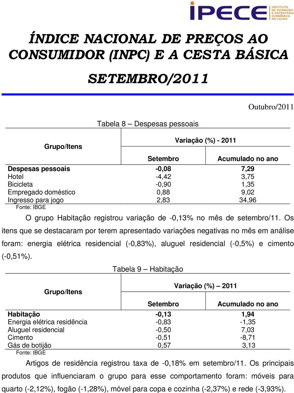 Os itens que se destacaram por terem apresentado variações negativas no mês em análise foram: energia elétrica residencial (-0,83%), aluguel residencial (-0,5%) e cimento (-0,51%).