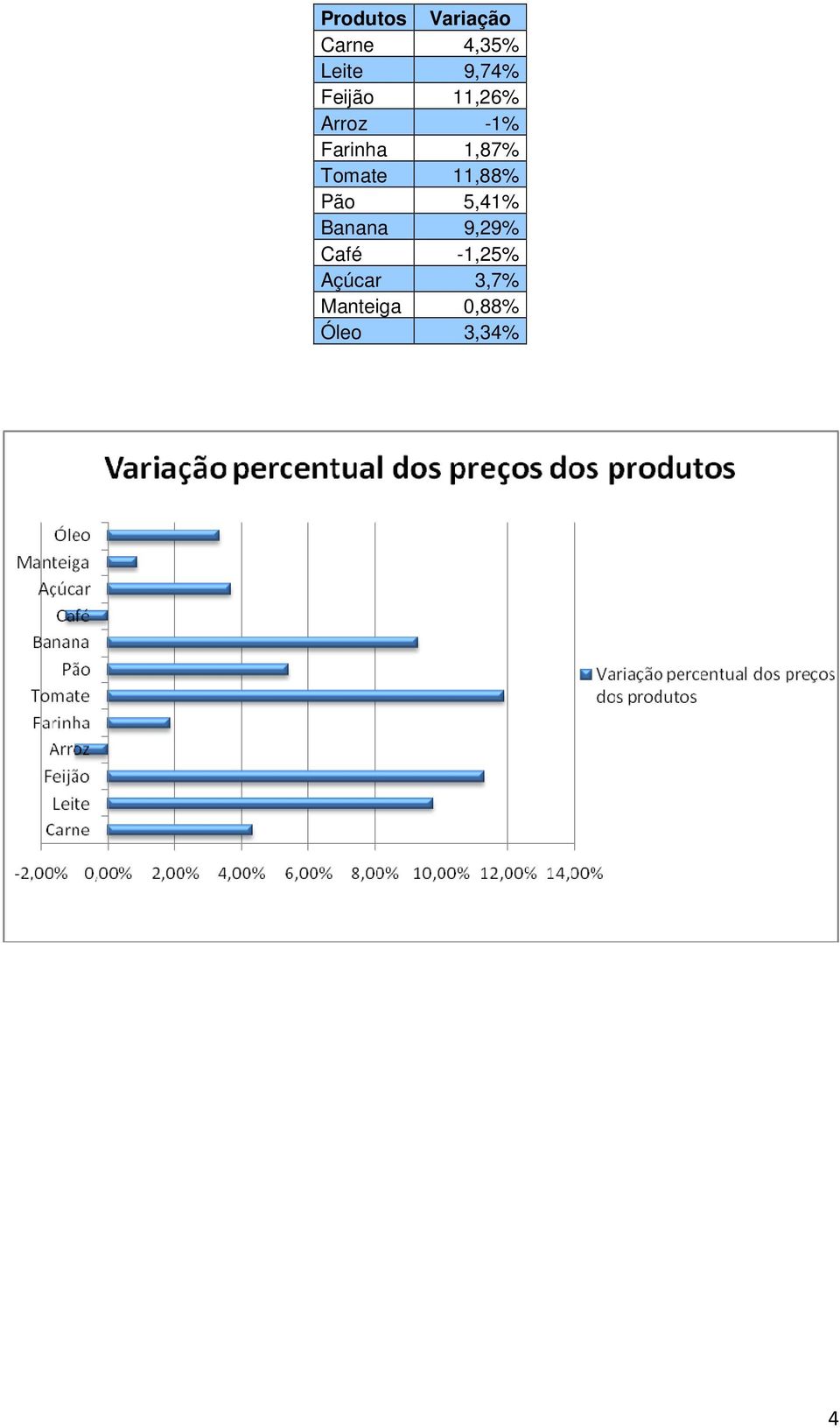 Tomate 11,88% Pão 5,41% Banana 9,29% Café