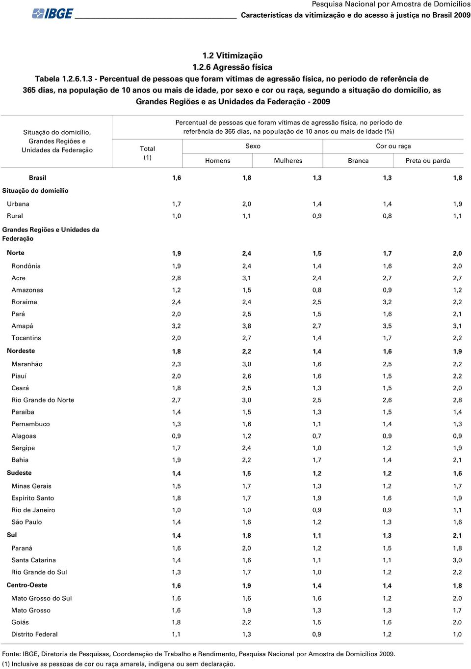 3 - Percentual de pessoas que foram vítimas de agressão física, no período de referência de 365 dias, na população de 10 anos ou mais de idade, por sexo e cor ou raça, segundo a situação do