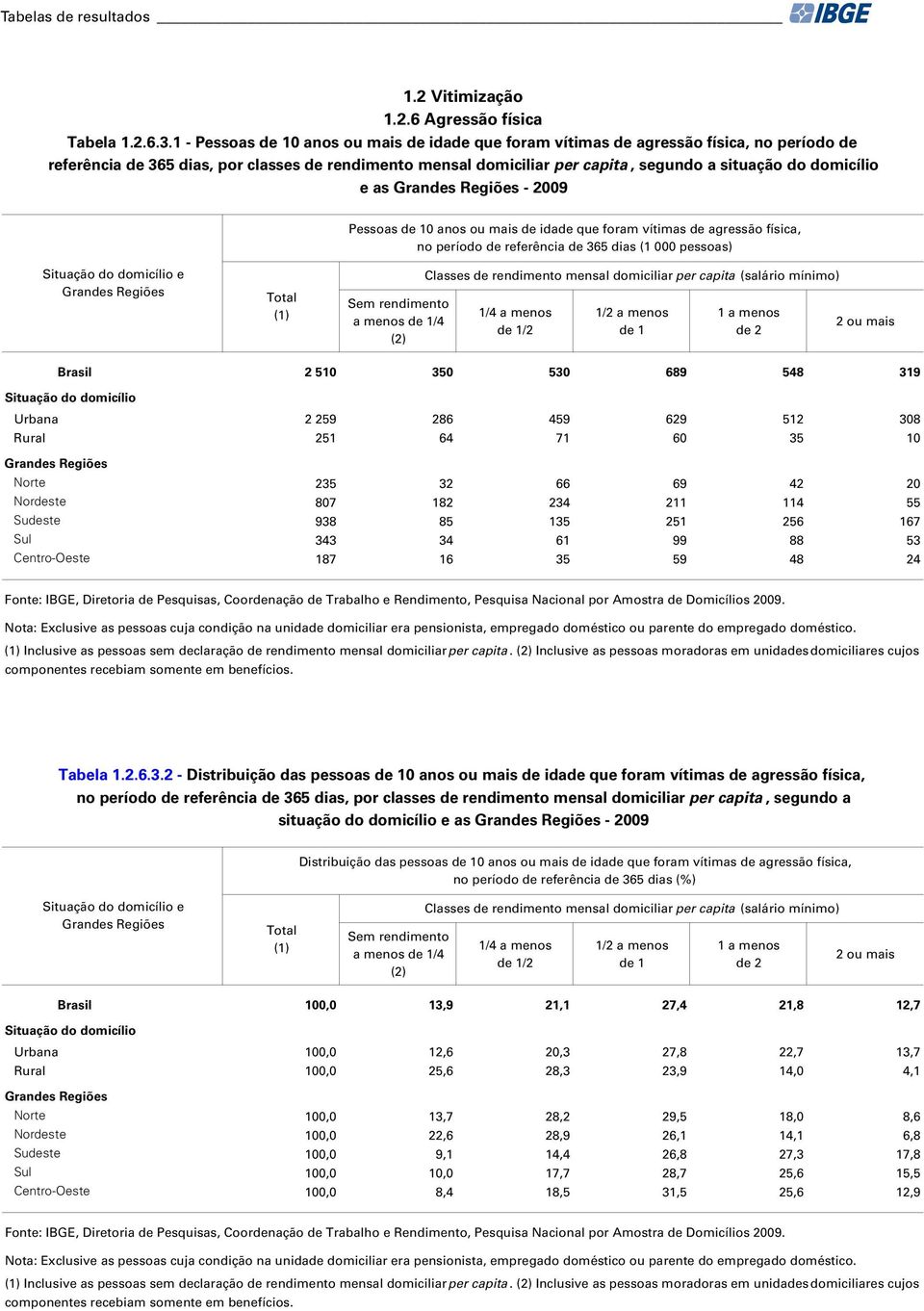 domicílio e as - 2009 Pessoas de 10 anos ou mais de idade que foram vítimas de agressão física, no período de referência de 365 dias (1 000 pessoas) e (1) Sem rendimento a menos de 1/4 (2) Classes de