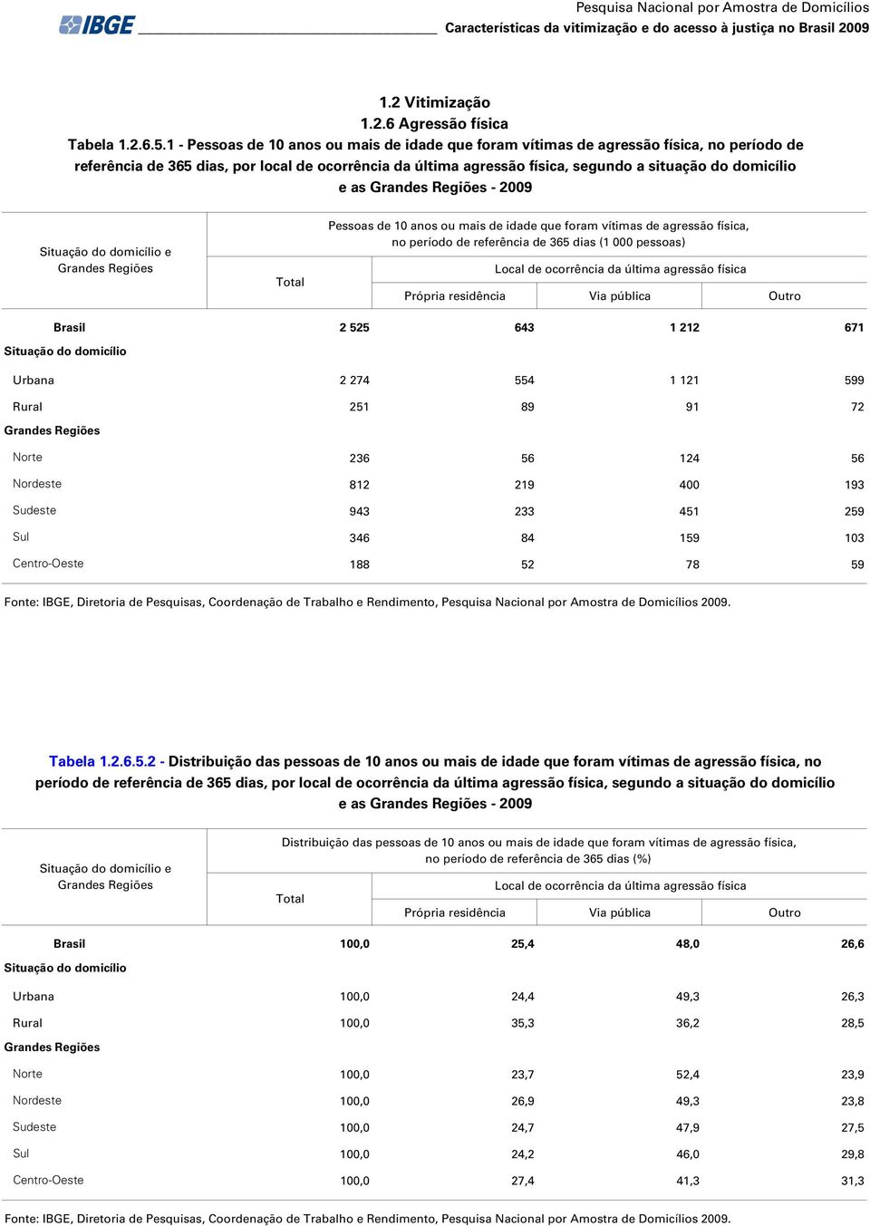 e as - 2009 e Pessoas de 10 anos ou mais de idade que foram vítimas de agressão física, no período de referência de 365 dias (1 000 pessoas) Local de ocorrência da última agressão física Própria