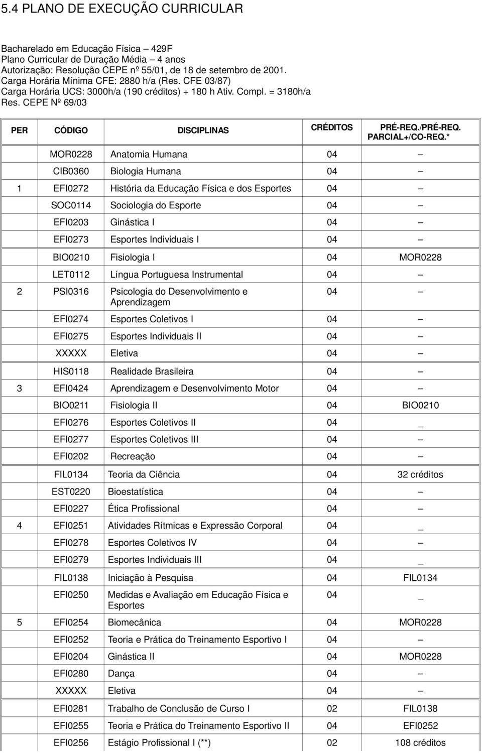 * MOR0228 Anatomia Humana 04 CIB0360 Biologia Humana 04 1 EFI0272 História da Educação Física e dos Esportes 04 SOC0114 Sociologia do Esporte 04 EFI0203 Ginástica I 04 EFI0273 Esportes Individuais I