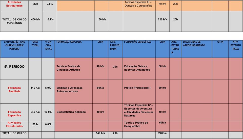 PERÍODO Teoria e Prática da Ginástica rtística 20h Educação Física e Esportes daptados 1 5.