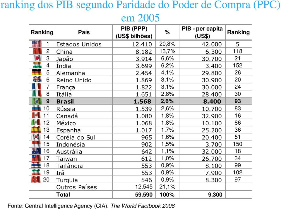 400 30 9 Brasil 1.568 2,6% 8.400 93 10 Rússia 1.539 2,6% 10.700 83 11 Canadá 1.080 1,8% 32.900 16 12 México 1.068 1,8% 10.100 86 13 Espanha 1.017 1,7% 25.200 36 14 Coréia do Sul 965 1,6% 20.