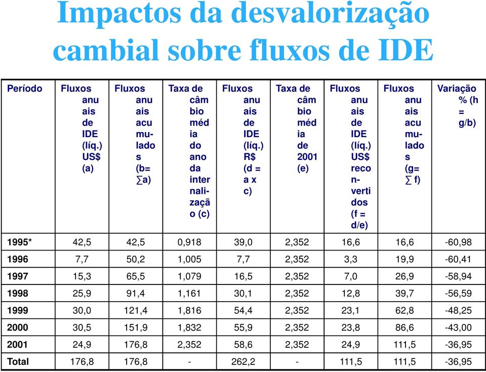 ) R$ (d = a x c) Taxa de câm bio méd ia de 2001 (e) Fluxos anu ais de IDE (líq.