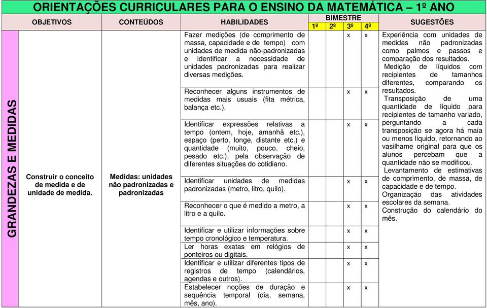 padronizadas para realizar diversas medições. Reconhecer alguns instrumentos de medidas mais usuais (fita métrica, balança etc.). Identificar epressões relativas a tempo (ontem, hoje, amanhã etc.