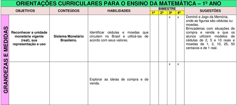 Identificar cédulas e moedas que circulam no Brasil e utilizá-las de acordo com seus valores. Eplorar as ideias de compra e de venda.