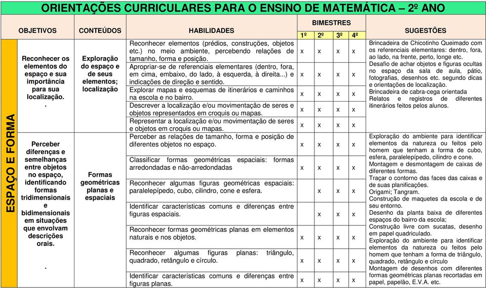 . Eploração do espaço e de seus elementos; localização Formas geométricas planas e espaciais S Reconhecer elementos (prédios, construções, objetos etc.