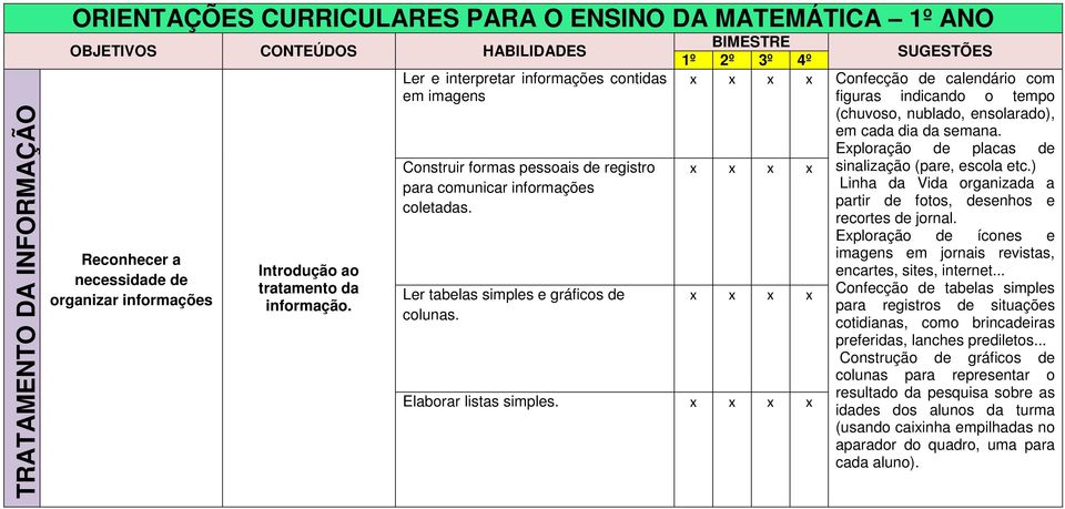 Confecção de calendário com figuras indicando o tempo (chuvoso, nublado, ensolarado), em cada dia da semana. Eploração de placas de sinalização (pare, escola etc.