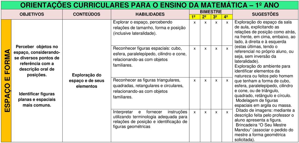 Reconhecer figuras espaciais: cubo, esfera, paralelepípedo, cilindro e cone, relacionando-as com objetos familiares.