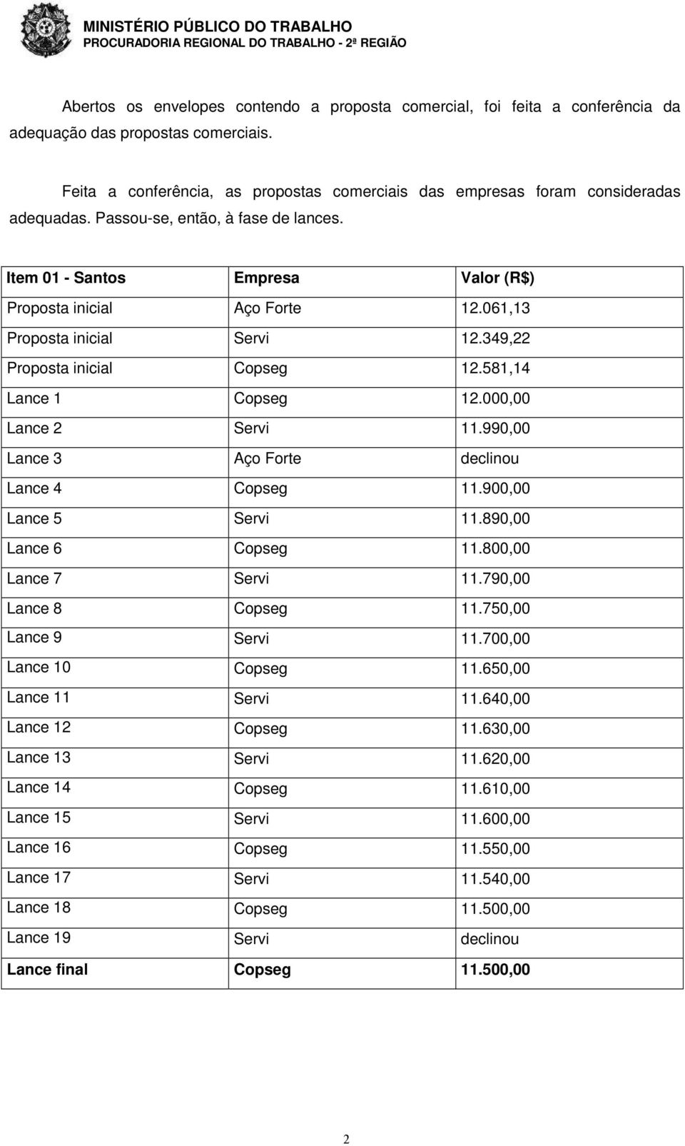 061,13 Proposta inicial Servi 12.349,22 Proposta inicial Copseg 12.581,14 Lance 1 Copseg 12.000,00 Lance 2 Servi 11.990,00 Lance 3 Aço Forte declinou Lance 4 Copseg 11.900,00 Lance 5 Servi 11.