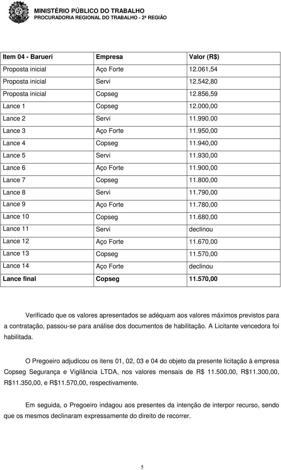 780,00 Lance 10 Copseg 11.680,00 Lance 11 Servi declinou Lance 12 Aço Forte 11.670,00 Lance 13 Copseg 11.570,00 Lance 14 Aço Forte declinou Lance final Copseg 11.