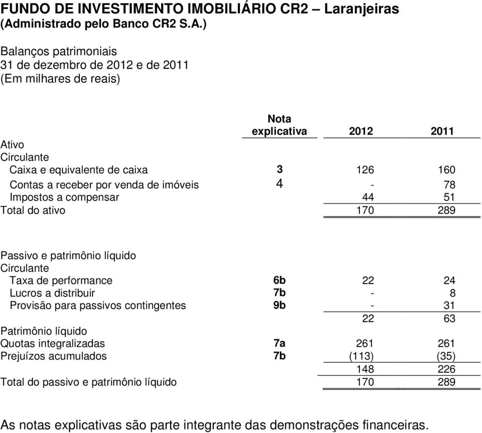 Circulante Taxa de performance 6b 22 24 Lucros a distribuir 7b - 8 Provisão para passivos contingentes 9b - 31 22 63 Patrimônio líquido Quotas integralizadas