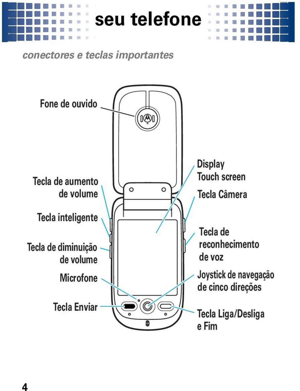 Microfone Tecla Enviar Display Touch screen Tecla Câmera Tecla de